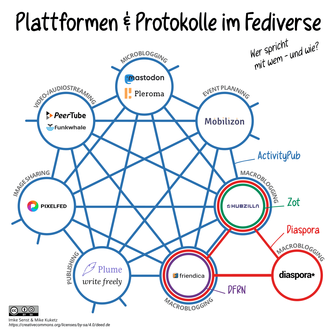 Netzwerk verschiedener Plattformen und Protokollen im Fediverse